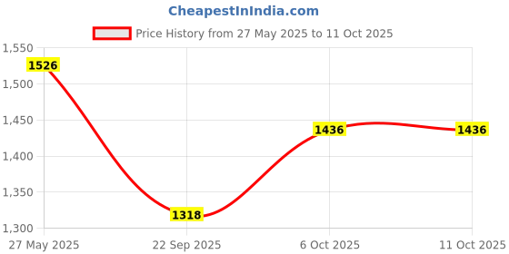 amazon.in lux cott's wool Lux Cottswool Men's Thermal Set Pack of 2 lux cott's wool Price History Graph from 27 May 2025 to 6 Oct 2025