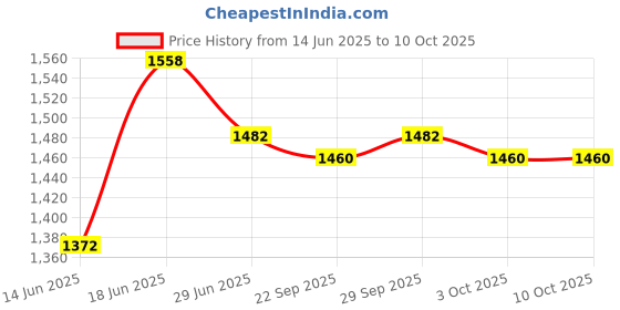 amazon.in lux cott's wool Lux Cottswool Men's Thermal Set Pack of 2 lux cott's wool Price History Graph from 14 Jun 2025 to 10 Oct 2025