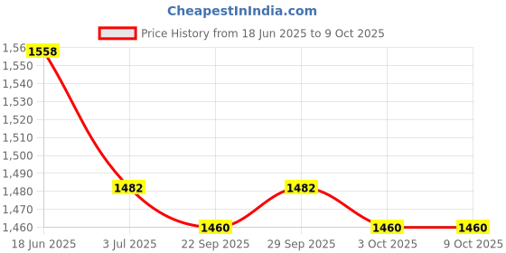 amazon.in lux cott's wool Lux Cottswool Men's Thermal Set Pack of 2 lux cott's wool Price History Graph from 18 Jun 2025 to 9 Oct 2025