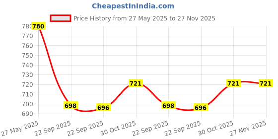 amazon.in lux cott's wool Lux Cottswool Men's Thermal Top and Lower Set lux cott's wool Price History Graph from 27 May 2025 to 27 Nov 2025