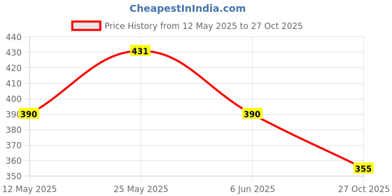 amazon.in lux cott's wool Lux Cottswool Men's Thermal Top | Thermal Top for Men lux cott's wool Price History Graph from 12 May 2025 to 27 Oct 2025