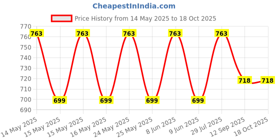 amazon.in lux cott's wool Lux Cottswool Thermal Wear for Men Set Top & Bottom - Premium Winter Inner Wear for Men - Warm and Comfortable Thermal for Men - V Neck Body Warmer Set for Men - Cotton Thermal Wear for Men Set lux cott's wool Price History Graph from 14 May 2025 to 17 Oct 2025