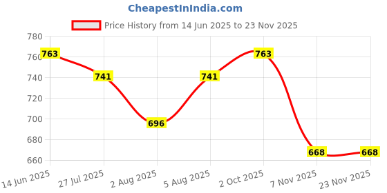 amazon.in lux cott's wool Lux Cottswool Thermal Wear for Men Set Top & Bottom - Premium Winter Inner Wear for Men - Warm and Comfortable Thermal for Men - V Neck Body Warmer Set for Men - Cotton Thermal Wear for Men Set lux cott's wool Price History Graph from 14 Jun 2025 to 23 Nov 2025