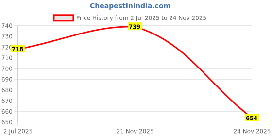 amazon.in lux cott's wool Lux Cottswool Women's Solid Regular Thermal Blouse | Thermal Blouse for Women | Pack of 2 lux cott's wool Price History Graph from 2 Jul 2025 to 24 Nov 2025