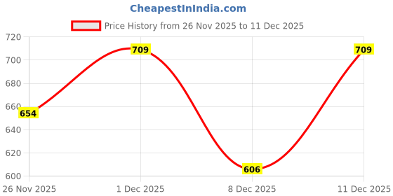 amazon.in lux cott's wool Lux Cottswool Women's Solid Regular Thermal Blouse | Thermal Blouse for Women | Pack of 2 lux cott's wool Price History Graph from 26 Nov 2025 to 11 Dec 2025
