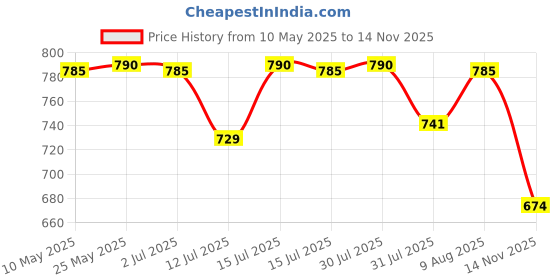 amazon.in lux cott's wool Lux Cottswool Women's Thermal Top and Lower Set lux cott's wool Price History Graph from 10 May 2025 to 14 Nov 2025
