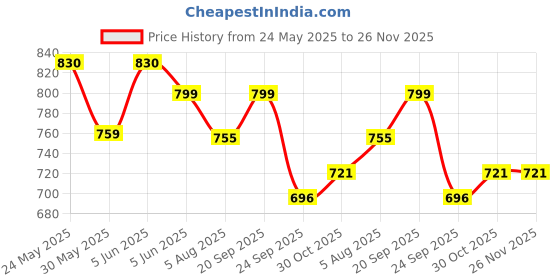 amazon.in lux cott's wool Lux Cottswool Women's Thermal Top and Lower Set lux cott's wool Price History Graph from 24 May 2025 to 25 Nov 2025