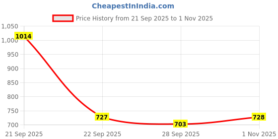 amazon.in lux cott's wool Lux Cottswool Women's Thermal Top and Lower Set lux cott's wool Price History Graph from 21 Sep 2025 to 1 Nov 2025