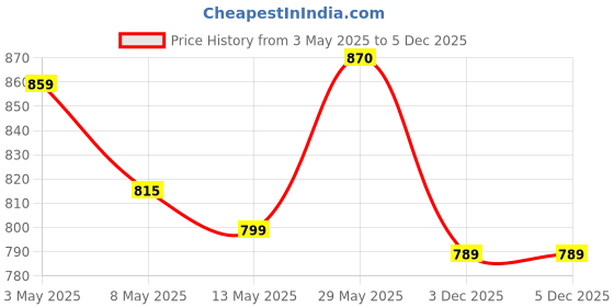 amazon.in lux cott's wool Lux Cottswool Women's Upper and Lower Thermal Set | Thermal Set for Women lux cott's wool Price History Graph from 3 May 2025 to 3 Dec 2025
