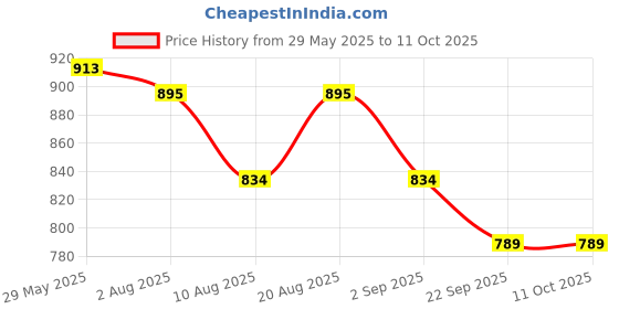 amazon.in lux cott's wool Lux Cottswool Women's Upper and Lower Thermal Set | Thermal Set for Women lux cott's wool Price History Graph from 29 May 2025 to 11 Oct 2025