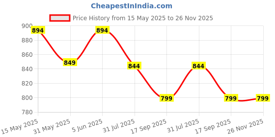 amazon.in lux cozi 100% Cotton Long Underwear for Men (Pack of 5) Color May Vary lux cozi Price History Graph from 15 May 2025 to 26 Nov 2025