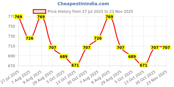 amazon.in lux cozi 100% Cotton Long Underwear for Men (Pack of 5) Color May Vary lux cozi Price History Graph from 27 Jul 2025 to 23 Nov 2025
