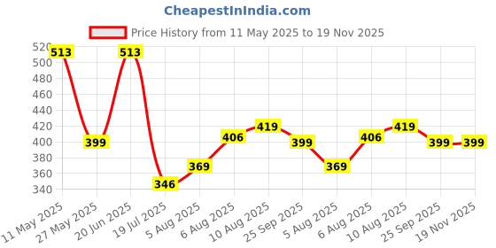 amazon.in lux cozi Bigshot Longs Solid Underwear for Men Combo, Breathable 100% Cotton Underwear for Man Pack of 3 (Colors May Vary) lux cozi Price History Graph from 11 May 2025 to 19 Nov 2025