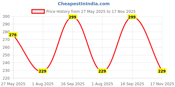 amazon.in lux cozi Bigshot Men's Cotton Brief (Pack of 2) lux cozi Price History Graph from 27 May 2025 to 17 Nov 2025