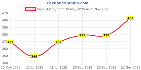 amazon.in lux cozi Bigshot Men's Cotton Semi Long Trunk (Pack of 3) lux cozi Price History Graph from 20 May 2025 to 21 Nov 2025