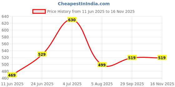 amazon.in lux cozi Boy's Super Combed Cotton Outer Elastic Printed Brief with Ultra Soft Waistband | Colors & Prints May Vary| lux cozi Price History Graph from 11 Jun 2025 to 15 Nov 2025