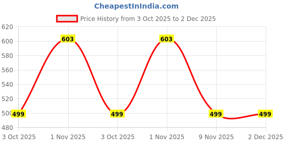 amazon.in lux cozi Cotton Women's Plain Pack of 6 Solid Hipster Panties (Colors and Prints May Vary) lux cozi Price History Graph from 3 Oct 2025 to 1 Dec 2025