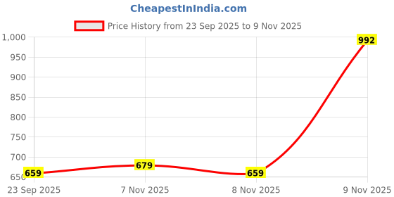 amazon.in lux cozi Cotton Women's Plain Pack of 8 Solid Hipster Panties (Colors and Prints May Vary) lux cozi Price History Graph from 23 Sep 2025 to 8 Nov 2025