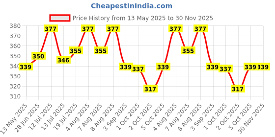 amazon.in lux cozi Cotton Women's Printed Pack of 4 Hipster Panties (Colors and Prints May Vary) lux cozi Price History Graph from 13 May 2025 to 30 Nov 2025
