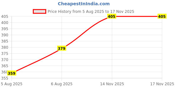 amazon.in lux cozi for Her Women's Boy Shorts Panty | High Coverage 100% Cotton Panty Set for Women |Mid Waist Boyleg Panty |Panties for Women Full Coverage lux cozi Price History Graph from 5 Aug 2025 to 17 Nov 2025