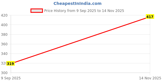 amazon.in lux cozi GLO Men's Cotton Brief (Pack of 3) lux cozi Price History Graph from 9 Sep 2025 to 14 Nov 2025