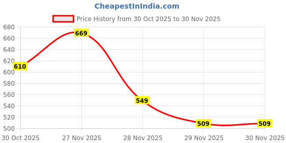 amazon.in lux cozi HEATEK Black Melange V Neck Full Sleeves Thermal Top for Men |Style 555 |Ultra Soft, Extra Warm | Pack of 1 lux cozi Price History Graph from 30 Oct 2025 to 30 Nov 2025