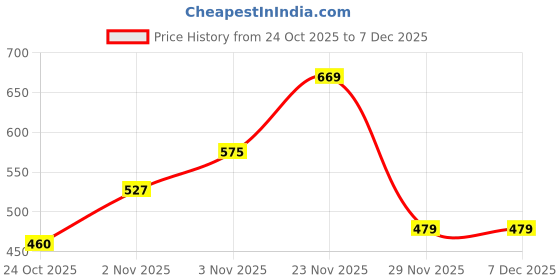 amazon.in lux cozi HEATEK Men's Black Melange Thermal Trouser |Thermal Bottom for Men | Style -555 | Pack of 1 lux cozi Price History Graph from 24 Oct 2025 to 7 Dec 2025