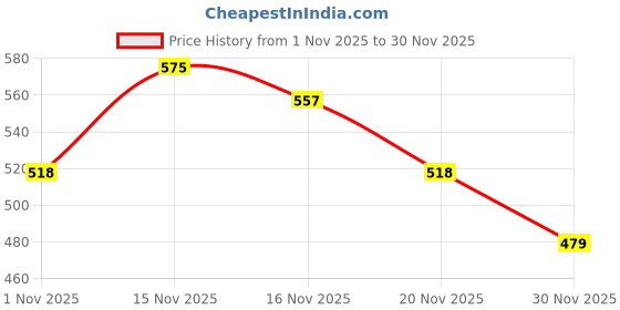 amazon.in lux cozi HEATEK Men's White Thermal Trouser |Thermal Bottom for Men | Style -333 | Pack of 1 lux cozi Price History Graph from 1 Nov 2025 to 30 Nov 2025