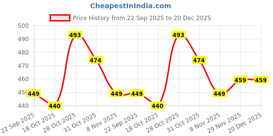 amazon.in lux cozi HEATEK Women's Black Melange Ultra Soft Cotton Three Quarter Sleeve Regular Fit Thermal Top | Style - 555 lux cozi Price History Graph from 22 Sep 2025 to 20 Dec 2025