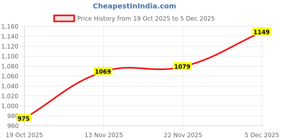 amazon.in lux cozi Men Sweatshirt lux cozi Price History Graph from 19 Oct 2025 to 4 Dec 2025