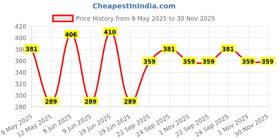 amazon.in lux cozi Men's 100% Cotton Brief (Pack of 3) (Color & Prints May Vary) lux cozi Price History Graph from 9 May 2025 to 30 Nov 2025