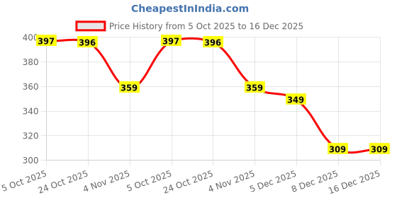 amazon.in lux cozi Men's 100% Cotton Brief (Pack of 3) (Color & Prints May Vary) lux cozi Price History Graph from 5 Oct 2025 to 16 Dec 2025