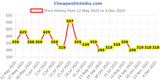 amazon.in lux cozi Men's Cotton Bigshot Trunk - Pack of 3 lux cozi Price History Graph from 12 May 2025 to 4 Dec 2025