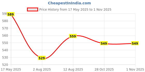 amazon.in lux cozi Men's Cotton Boxers (Pack of 4) (Color & Prints May Vary) lux cozi Price History Graph from 17 May 2025 to 31 Oct 2025