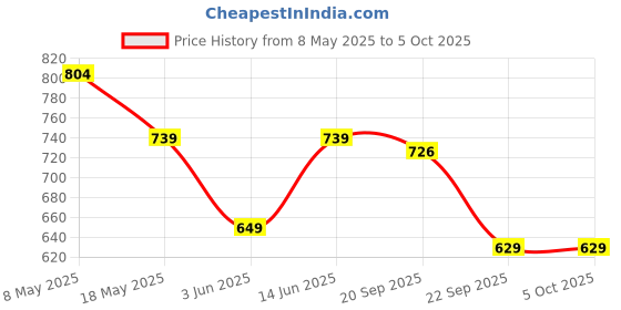 amazon.in lux cozi Men's Cotton Boxers (Pack of 4) (Color & Prints May Vary) lux cozi Price History Graph from 8 May 2025 to 4 Oct 2025