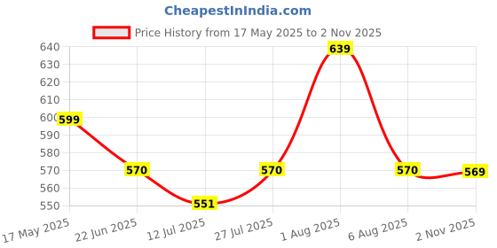 amazon.in lux cozi Men's Cotton Boxers (Pack of 4) (Color & Prints May Vary) lux cozi Price History Graph from 17 May 2025 to 2 Nov 2025
