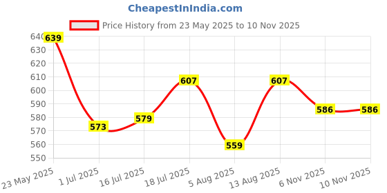 amazon.in lux cozi Men's Cotton Boxers (Pack of 4) (Color & Prints May Vary) lux cozi Price History Graph from 23 May 2025 to 9 Nov 2025
