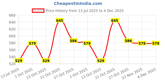 amazon.in lux cozi Men's Cotton Boxers (Pack of 4) (Color & Prints May Vary) lux cozi Price History Graph from 13 Jul 2025 to 4 Dec 2025