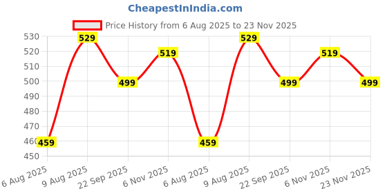 amazon.in lux cozi Men's Cotton Boxers (Pack of 4) (Color & Prints May Vary) lux cozi Price History Graph from 6 Aug 2025 to 23 Nov 2025