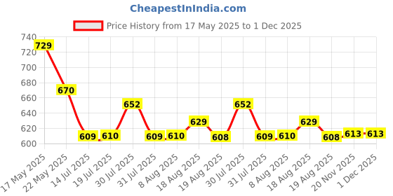 amazon.in lux cozi Men's Cotton Boxers (Pack of 5) (Color & Prints May Vary) lux cozi Price History Graph from 17 May 2025 to 30 Nov 2025