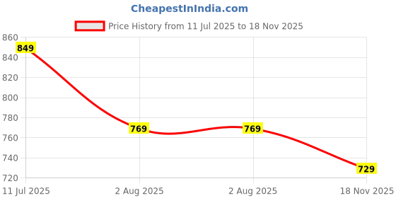 amazon.in lux cozi Men's Cotton Boxers (Pack of 5) (Color & Prints May Vary) lux cozi Price History Graph from 11 Jul 2025 to 18 Nov 2025