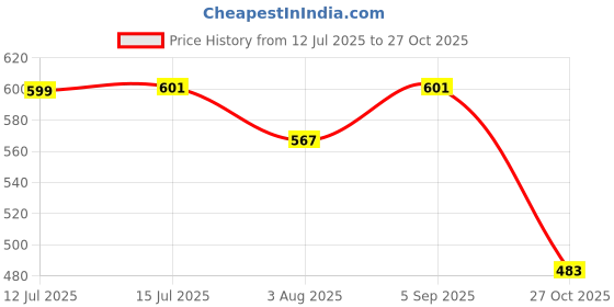 amazon.in lux cozi Men's Cotton Brief (Pack of 5) lux cozi Price History Graph from 12 Jul 2025 to 27 Oct 2025