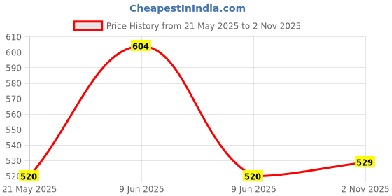 amazon.in lux cozi Men's Cotton Brief (Pack of 5) (Color & Prints May Vary) lux cozi Price History Graph from 21 May 2025 to 2 Nov 2025