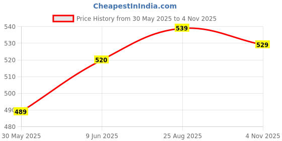amazon.in lux cozi Men's Cotton Brief (Pack of 5) (Color & Prints May Vary) lux cozi Price History Graph from 30 May 2025 to 4 Nov 2025