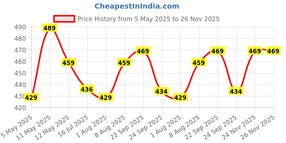 amazon.in lux cozi Men's Cotton Modern Fit Vest (Pack of 3) (Color & Prints May Vary) lux cozi Price History Graph from 5 May 2025 to 25 Nov 2025