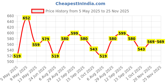 amazon.in lux cozi Men's Cotton Modern Fit Vest (Pack of 4) (Color & Prints May Vary) lux cozi Price History Graph from 5 May 2025 to 25 Nov 2025