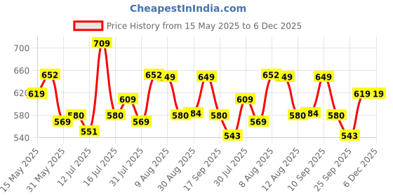 amazon.in lux cozi Men's Cotton Modern Fit Vest (Pack of 4) (Color & Prints May Vary) lux cozi Price History Graph from 15 May 2025 to 6 Dec 2025