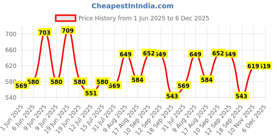 amazon.in lux cozi Men's Cotton Modern Fit Vest (Pack of 4) (Color & Prints May Vary) lux cozi Price History Graph from 1 Jun 2025 to 5 Dec 2025