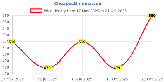 amazon.in lux cozi Men's Cotton Modern Fit Vest (Pack of 4) (Prints May Vary) lux cozi Price History Graph from 17 May 2025 to 21 Oct 2025