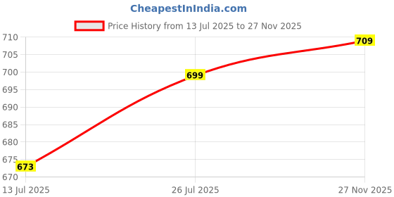 amazon.in lux cozi Men's Cotton Modern Fit Vest (Pack of 5) (Prints May Vary) lux cozi Price History Graph from 13 Jul 2025 to 27 Nov 2025